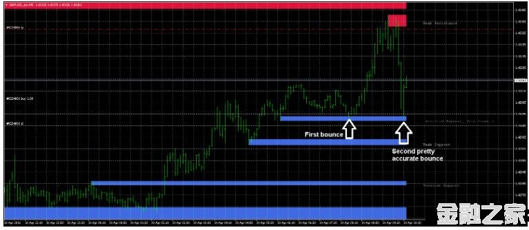 MT4 Support And Resistance Zones 㽻ϵͳ