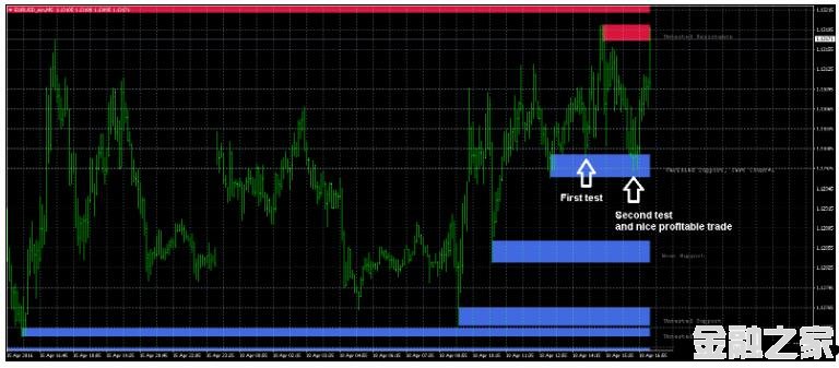 Support And Resistance Zones ϵͳ