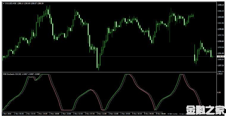 MT4 Stochastic CG Oscillator 㽻ϵͳ