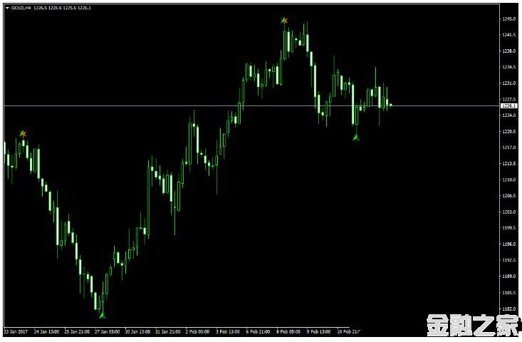 MT4 Butterfly Pattern Indicator 㽻ϵͳ