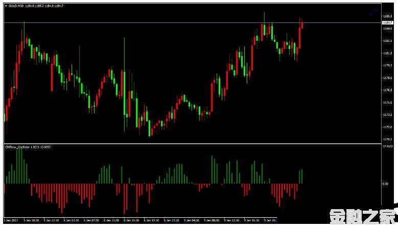 MT4 Chifbaw Oscillator 㽻ϵͳ