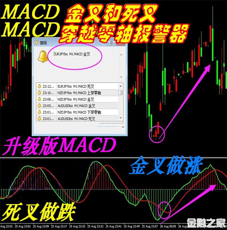 MACD(ᾯ)MT4ָƽԭͷģ