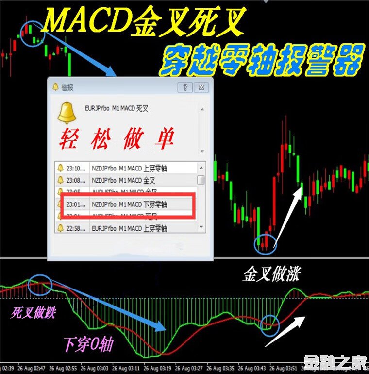 MACD(ᾯ)MT4ָƽԭͷģ