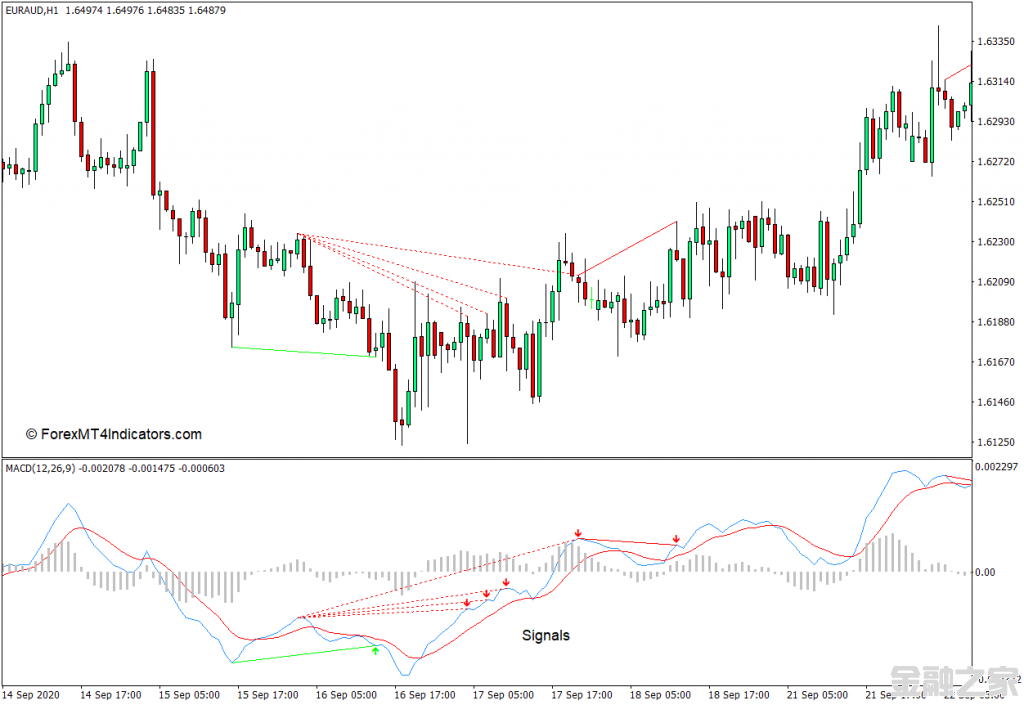 MT4 MACDֱͼMT4ָ 㽻ָ
