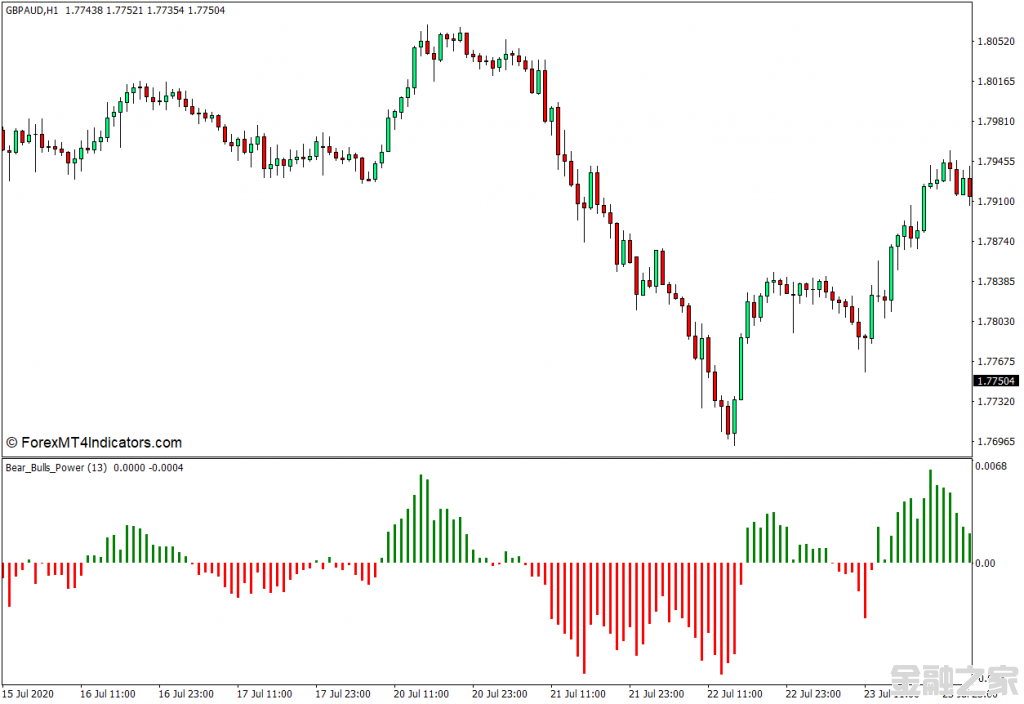 MT4 Bears Bulls Power MT4ָ 㽻ָ