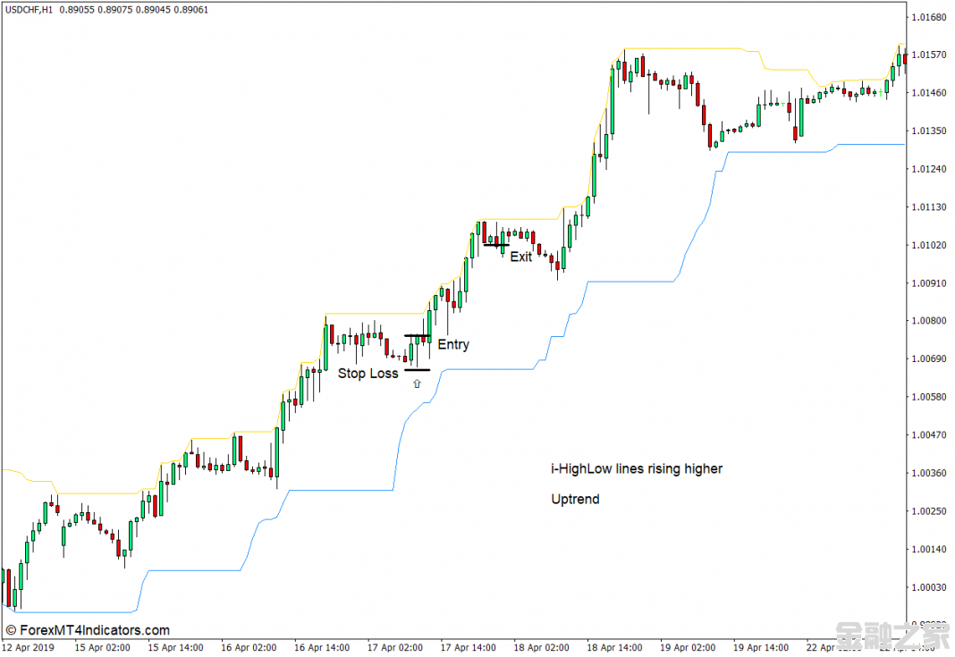 MT4 i-HighLow MT4ָ 㽻ָ