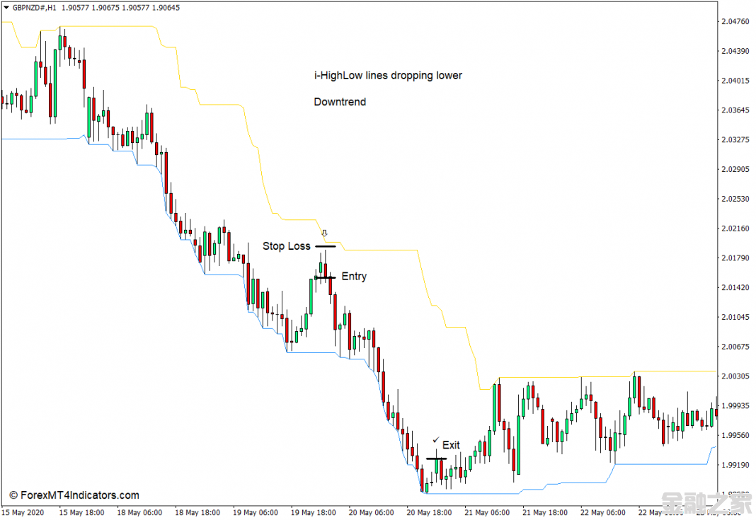 MT4 i-HighLow MT4ָ 㽻ָ