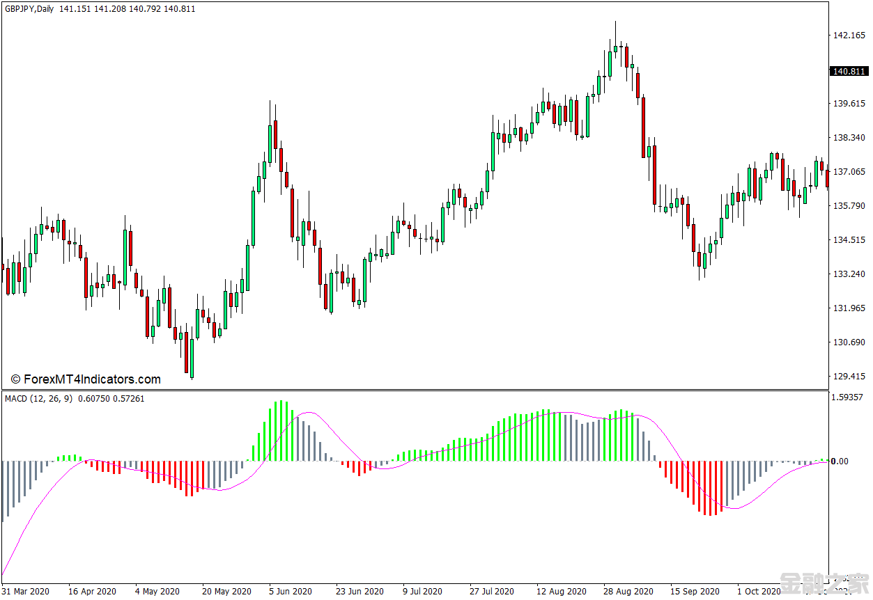 <font color='#990000'>MT4 MACDɫ״ͼMT4ָ 㽻ָ</font>