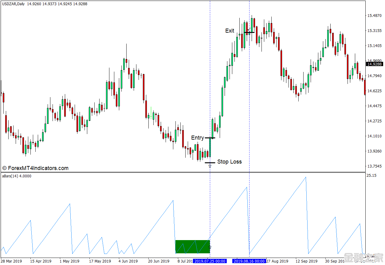 MT4 Bar Counter MT4ָ 㽻ָ