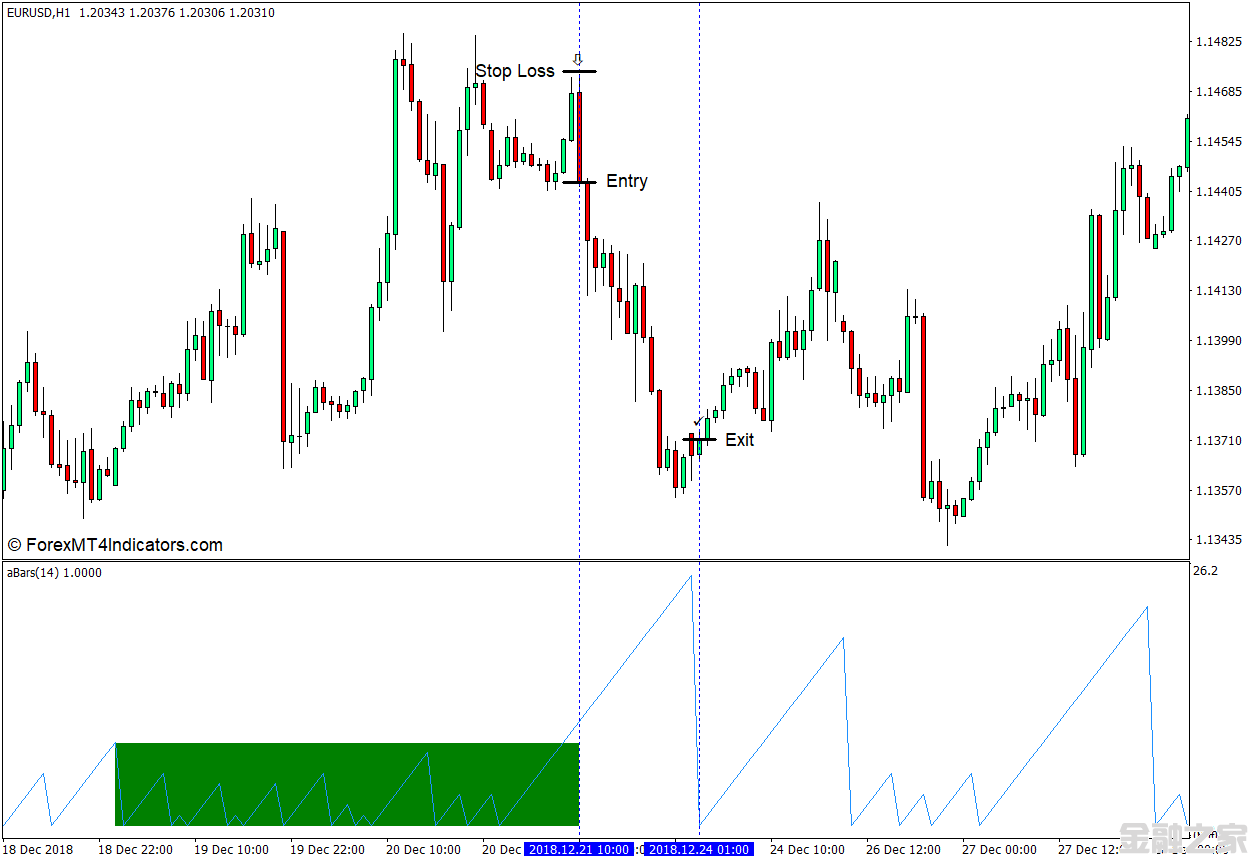 MT4 Bar Counter MT4ָ 㽻ָ